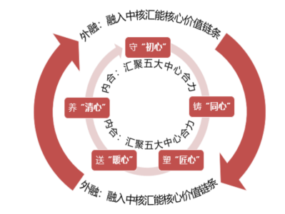 “五心”融汇品牌指的是党组织“五心”工作法